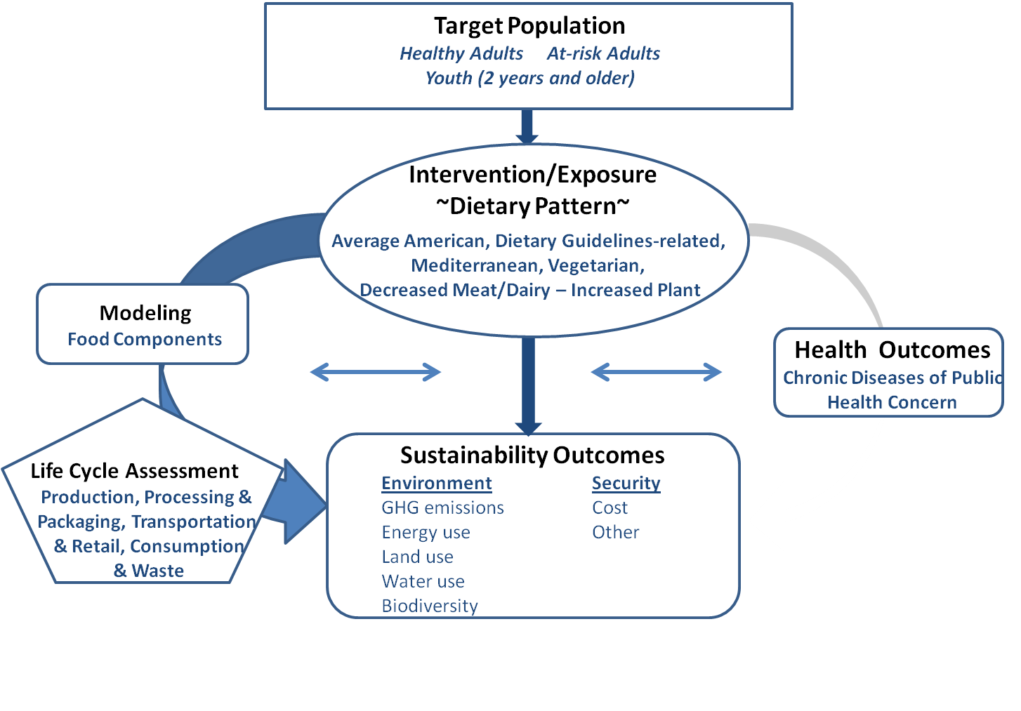 Framework showing relationships between the population, dietary pattern exposure, health outcomes, and sustainability outcomes for dietary patterns and sustainability.