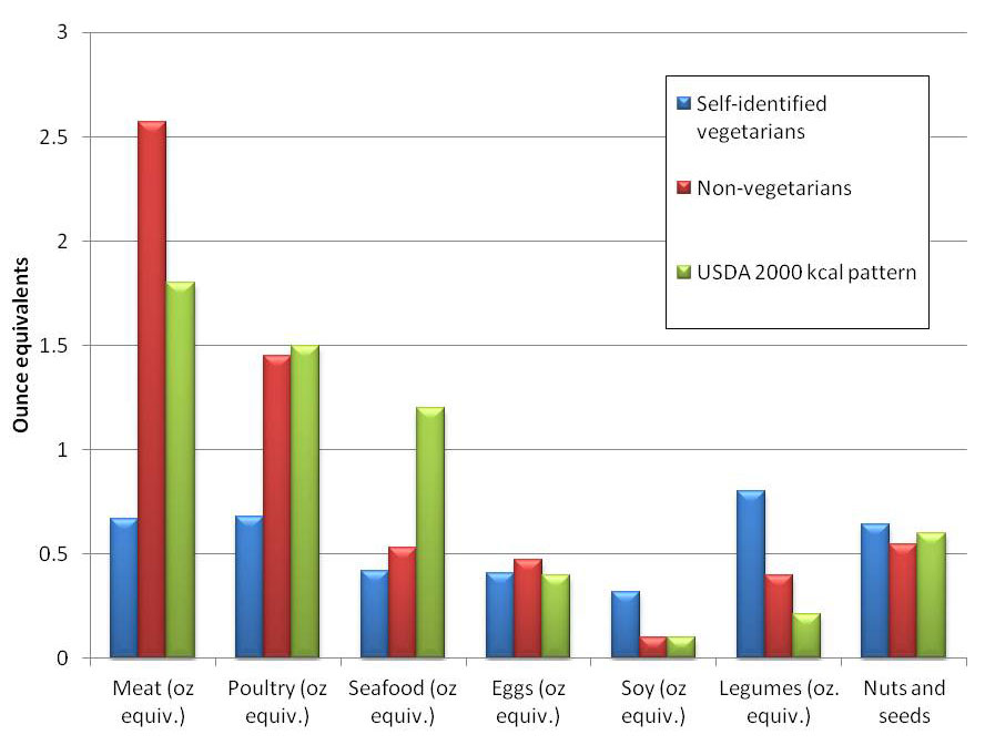 Mean reported intake from Protein Foods subgroups by SI vegetarians in comparison to non-vegetarians